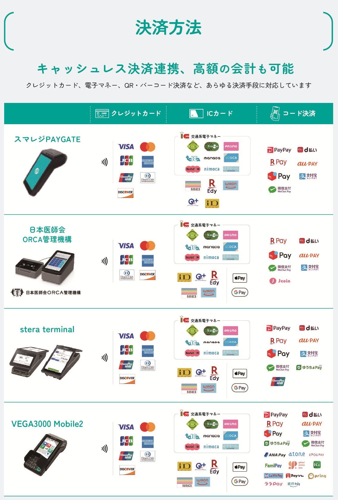 mレジで選べる決済方法,スマレジPAYGATE,ORCA,stera terminal,VEGA3000 Mobile2