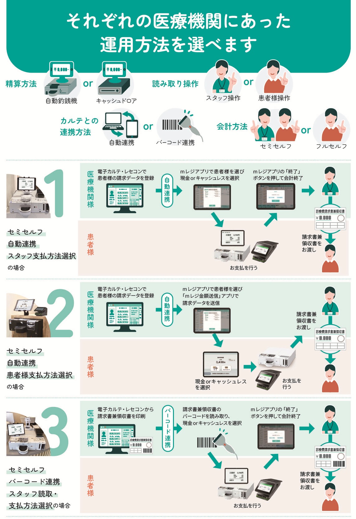 mレジ,医療機関にあった運用方法,セミセルフ,自動連携,スタッフ支払方法選択,患者様支払方法選択,バーコード連携,スタッフ読取