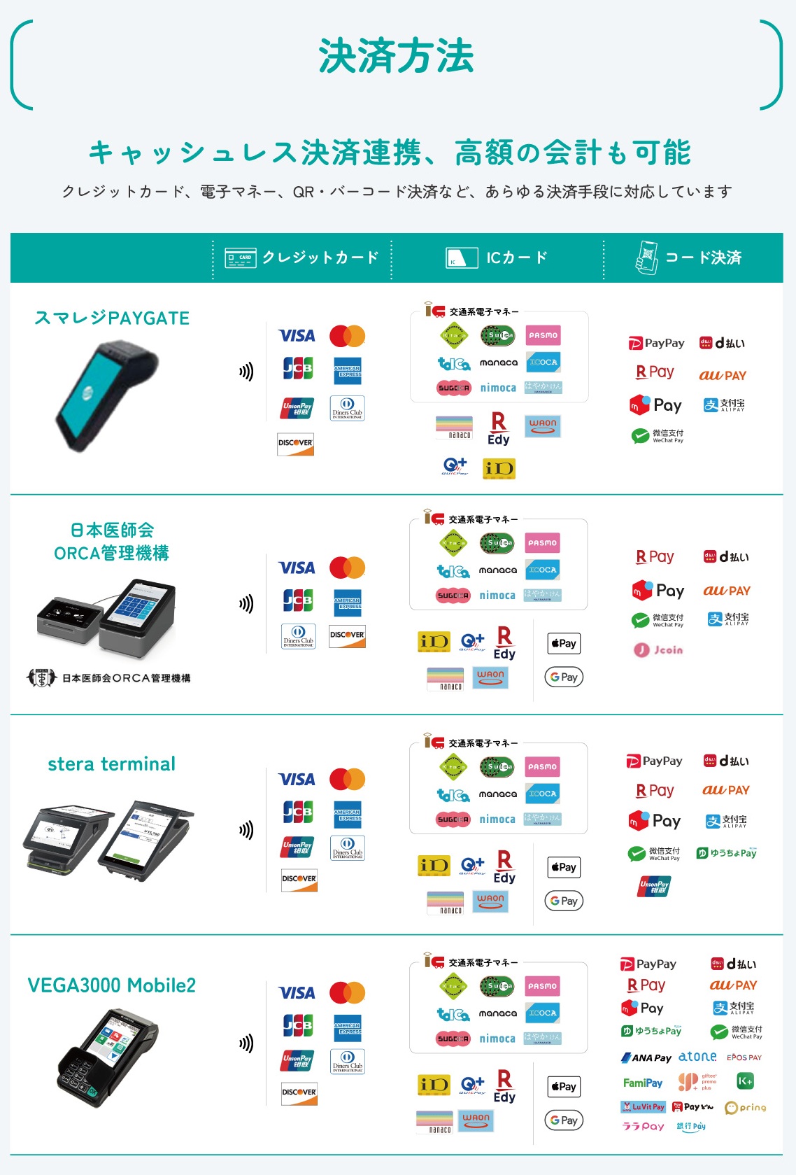 mレジで選べる決済方法,スマレジPAYGATE,ORCA,stera terminal,VEGA3000 Mobile2