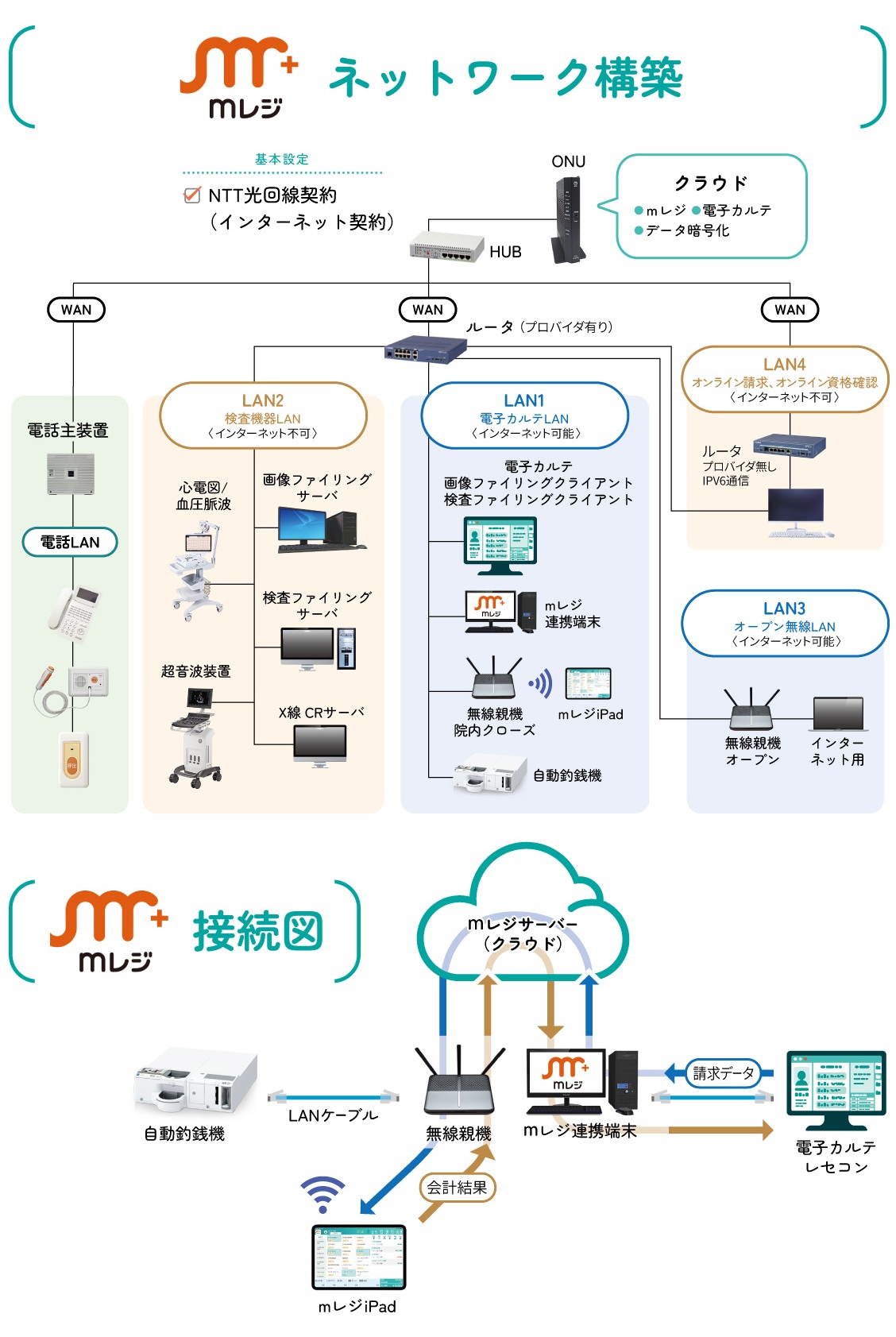 mレジネットワーク構築,接続図,自動釣銭機,iPad,電子カルテ,レセコン,クラウド