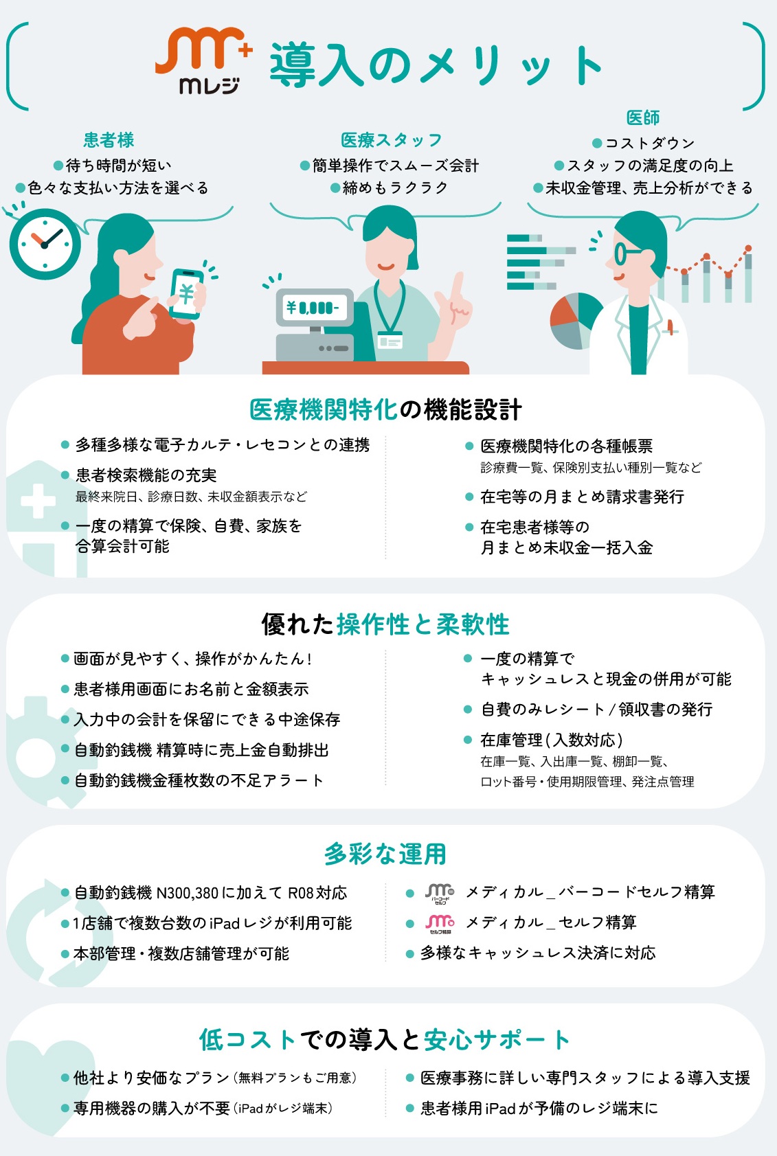 ｍレジ,導入のメリット,待ち時間が短い,支払方法が選べる,簡単操作,スムーズ会計,締めもラクラク,コストダウン,満足度の向上,未収金管理,売上分析ができる
