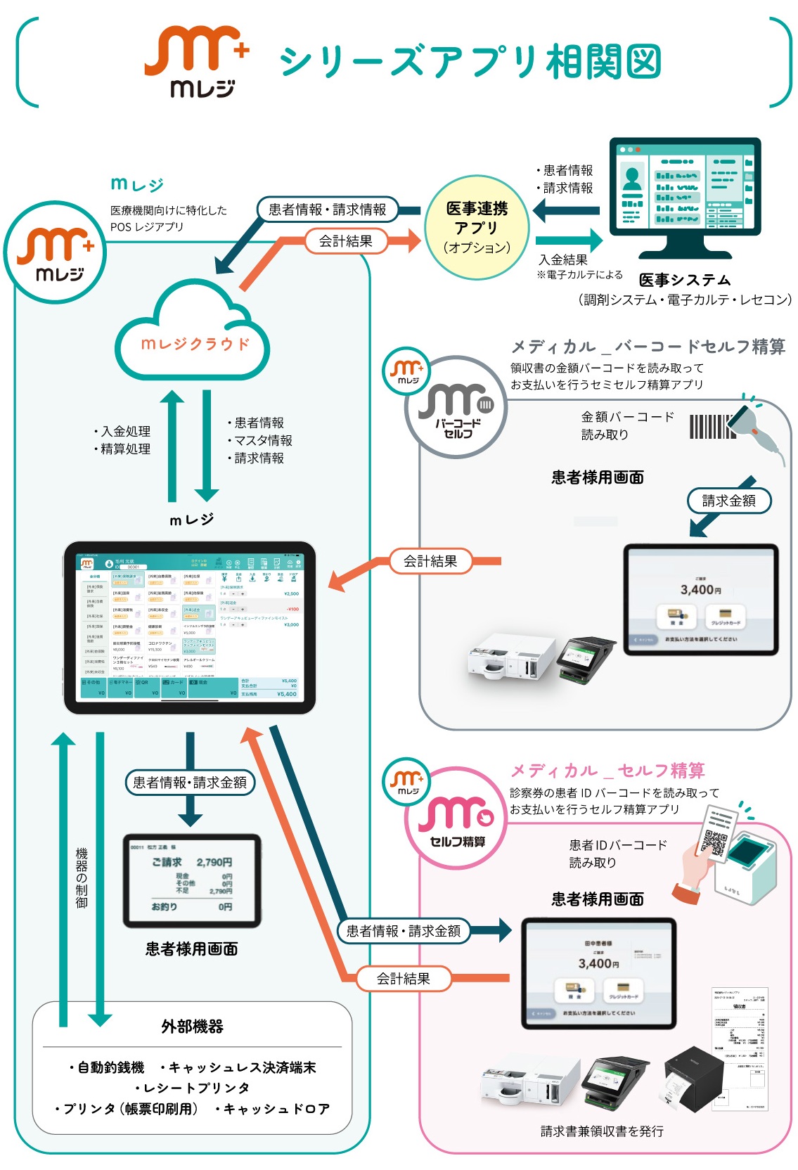 mレジ,シリーズアプリ相関図,mレジ_バーコードセルフ精算,mレジ_セルフ精算