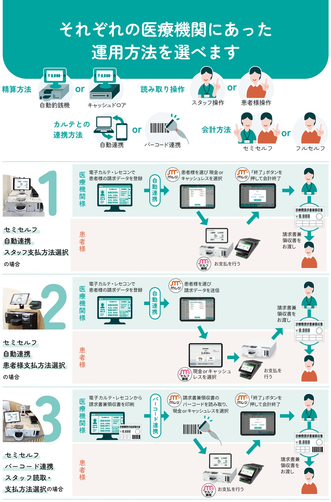 mレジ,医療機関にあった運用方法,セミセルフ,自動連携,スタッフ支払方法選択,患者様支払方法選択,バーコード連携,スタッフ読取