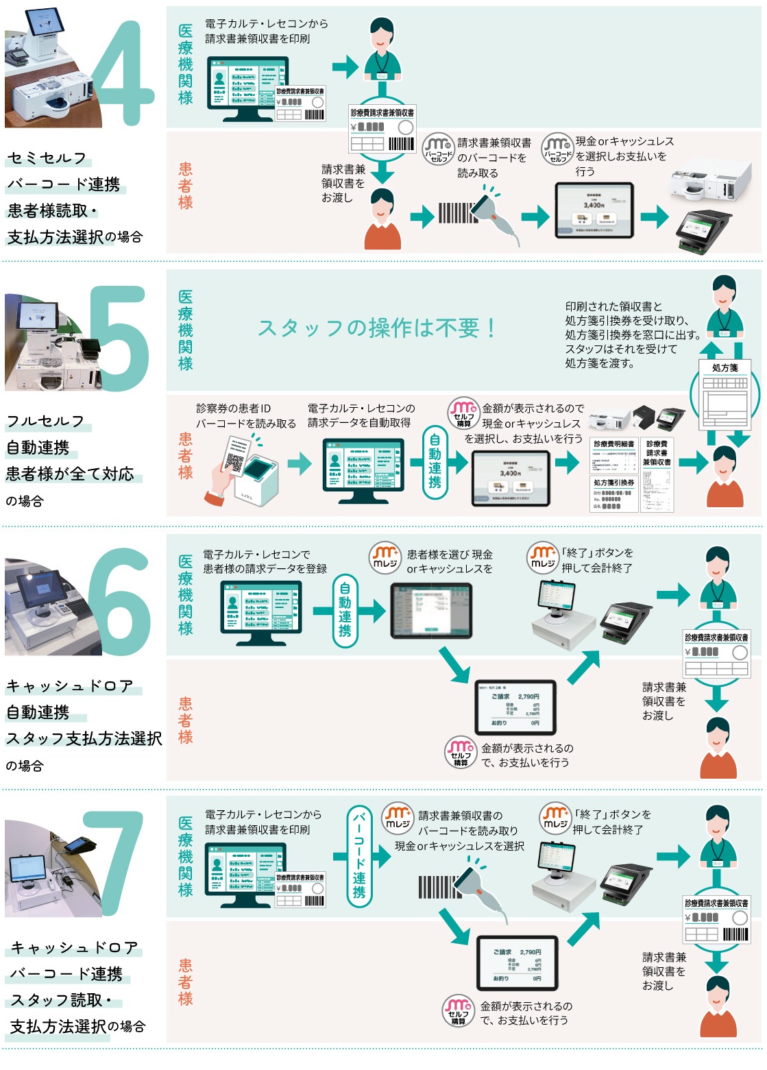mレジ,医療機関にあった運用方法,セミセルフ,バーコード連携,患者様読取,支払方法選択,フルセルフ,自動連携,患者様が全て対応,キャッシュドロア
